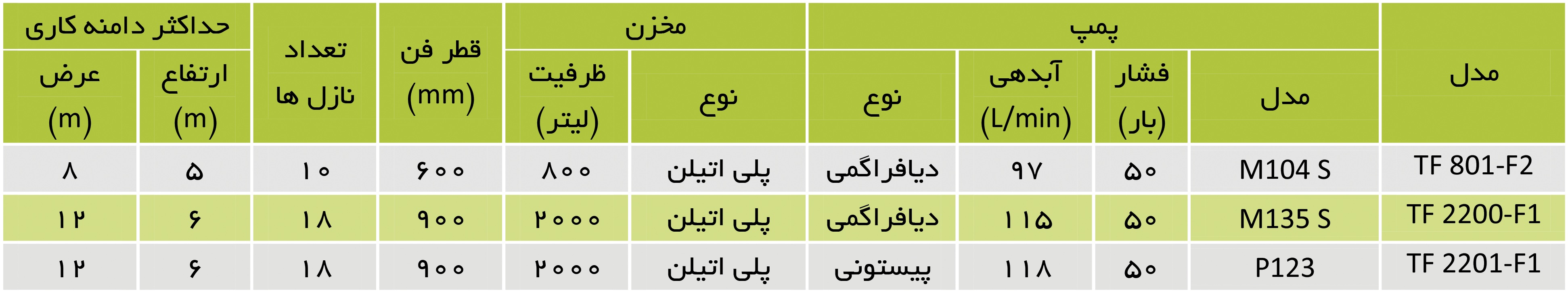 ابعاد منبع یا مخزن افقی پلی اتیلن